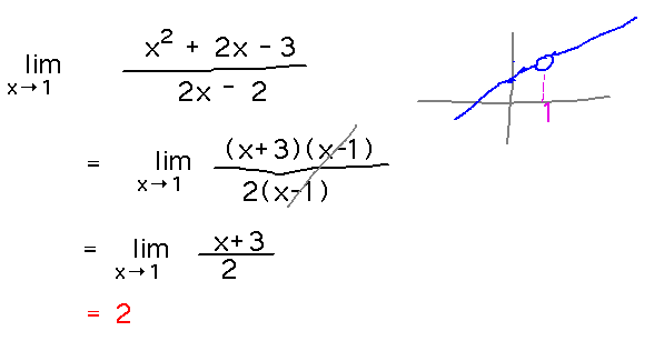 Factor and cancel to get an evaluable expression