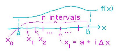 Subinterval i starts at a + i DeltaX.