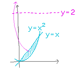 Thin half-moon-shaped region rotated up around y=2