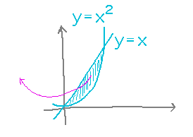 Thin half-moon-shaped region rotated around the y axis