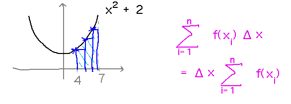 Area under x^2+2 divided into rectangles