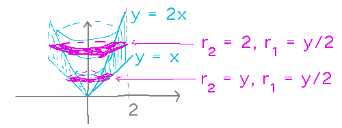 Cone with 2 washer-shaped sections; one has outer radius x, one outer radius 2