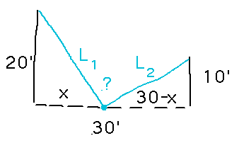 20 foot and 10 foot poles with wire running from their tops to common point x units from the 20 foot pole