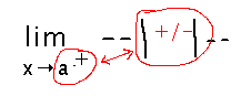 x approaching a from above in limit interacts with absolute value in function