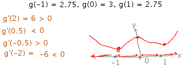 Positive derivative corresponds to rising graph, negative to falling
