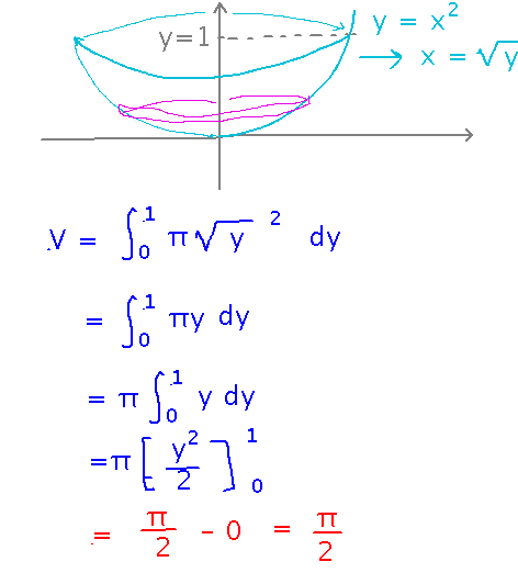 Integral of pi times root y squared from 0 to 1 is pi over 2