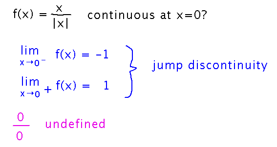 x over absolute value of x has different limits from each side of 0, and is undefined at 0