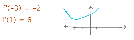 Signs of derivative around minus 2 show that absolute minimum happens there