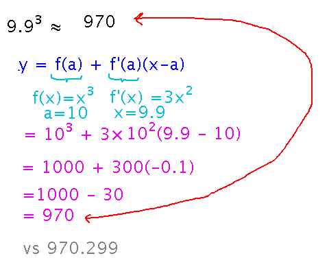 Plug function, a, and x values into tangent line formula to estimate 9.9 cubed as about 970
