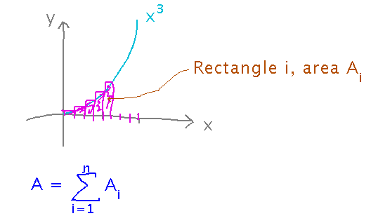 Area below graph divided into many rectangles, then sum of their areas