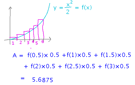 Graph with area below divided into 6 rectangles, sum of their areas
