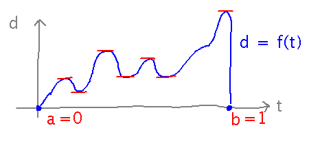 Graph starts and ends at y equals 0, has horizontal tangents in between
