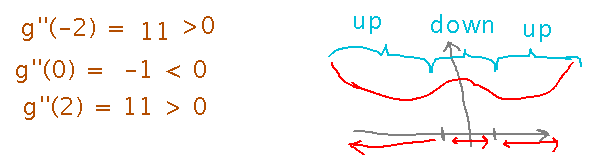 Graph is concave up, then down, then up