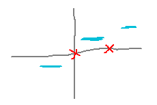Graph with function values below 0, between 0 and 1, and above 1 marked