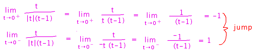 Limit from above 0 is -1 but limit from below is 1