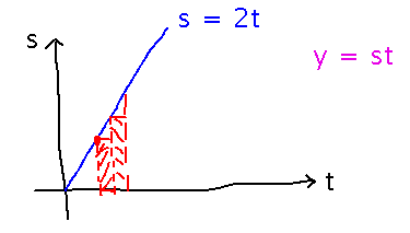 Distance approximated by speed times short amount of time, summed over all time intervals