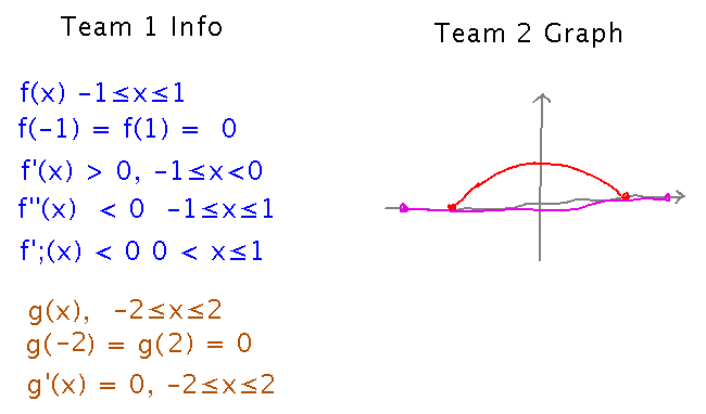 Information about function and its derivatives leads to a sketch of its graph