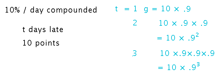 10 points penalized 10% per day compounded means grade is 10 times .9 to the number of days
