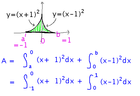 Integral from a to 0 of x plus 1 squared plus integral from 0 to b of x minus 1 squared