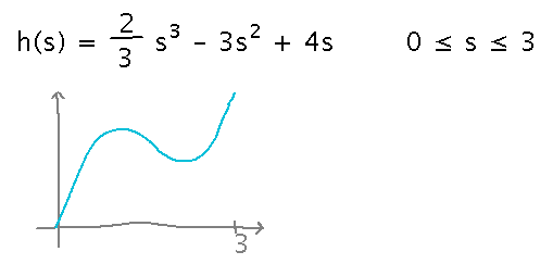 Line rising steeply from origin, turning briefly down and then rising again