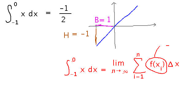 The integral of a negative function is also negative