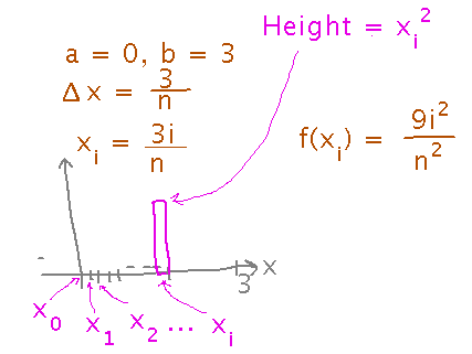 Many rectangles, values for delta x, x sub i, and height of rectangle i