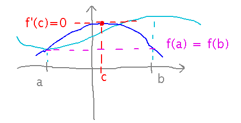 Function with  same values at 2 places, and horizontal tangent in between