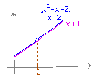 Two straight line plots, identical except one has a hole at x = 2 and one doesn't