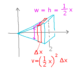 Pyramid with slice of height and width one half x and length delta x