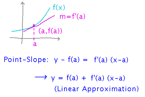 Tangent has slope f prime of a and equation y minus f of a equals f prime of 