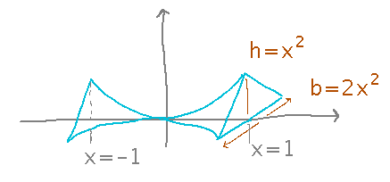 Two triangular pyramids with curved sides, on their sides, with apexes at origin