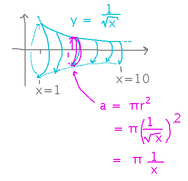 Tapered tube with slice of area pi times 1 over x