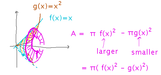 Region rotated around x axis with washer-shaped slice