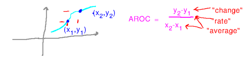 Average rate of change is change in y divided by change in x