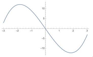 Graph
rises, falls, and rises again