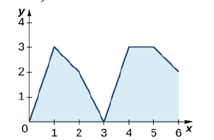 Graph rising linearly from 0 0 to 1 3 then down to 2 2 and 3 0, up to 4 3, flat to 5 3, down to 6 2