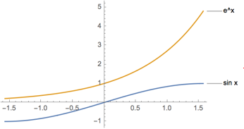 Graphs of e to the x and sine x