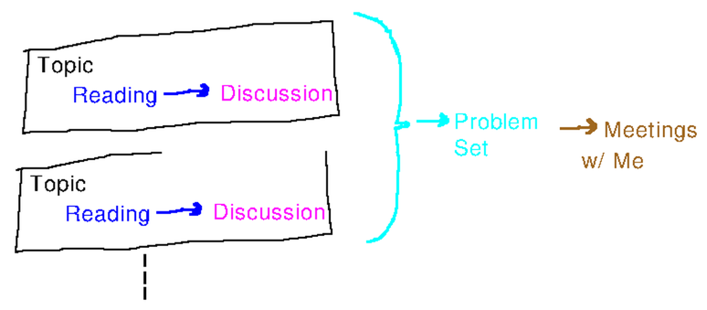 Readings lead to discussions in a topic; several topics feed a problem set, leading to a meeting w/ me