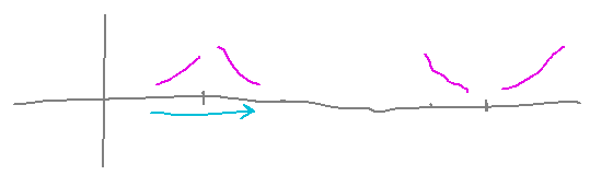 Curve rising as x approaches a point then falling after, later falling towards other point and rising after
