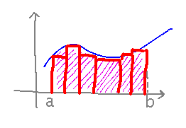 Plotted curve with some area under it highlighted and divided into thin rectangles