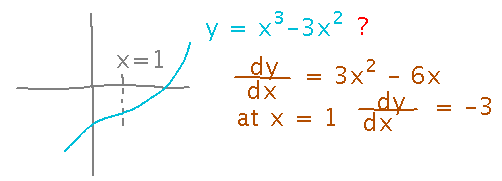 Axes with a curve tending upward at various rates