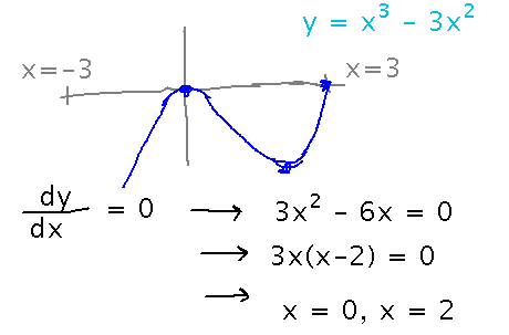 Solving for 3 x squared minus 6 x equals 0 yields x is 0 or x is 2
