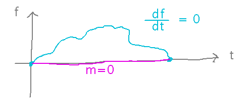 Wavering graph that starts and ends on x axis