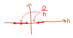 Graph with a flat line for 0 over h at  y equals 0