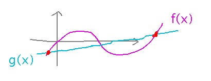 Graphs of 2 functions that cross 3 times
