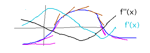 Bell-shaped curve with tangent lines, up-down-up derivative, and V-shaped 2nd derivative
