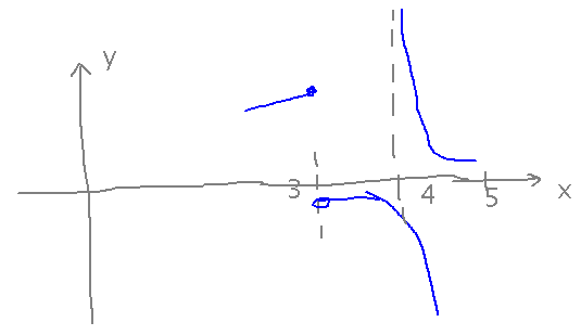 Graph that jumps from 4 to -1 at x = 3 and goes to plus and minus infinity at x = 4