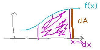 Graph with area between a and x shaded, as x changes area changes only at x end