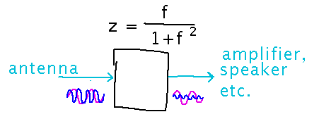 Black box between antenna and rest of receiver attenuates some frequencies coming out more than others