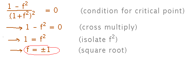 Derivative is 0 where 1 minus f squared is 0, i.e., f equals plus or minus 1